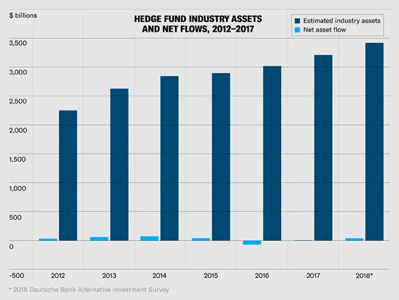 Source: HFR Industry Reports; 2018 Deutsche Bank Alternative Investment Survey