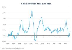 China Inflation YoY