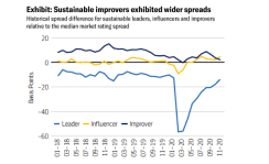 Sustainable improvers exhibited wider spreads