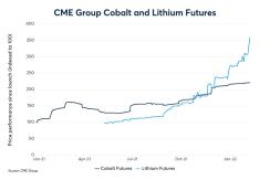 Cobalt and Lithium Futures