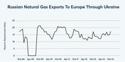 Russian Natural Gas Exports Through Ukraine