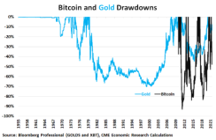 Bitcoin and Gold Drawdowns
