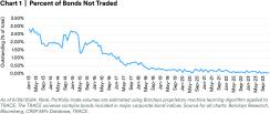 chart-1-percent-of-bonds-not-traded.jpg