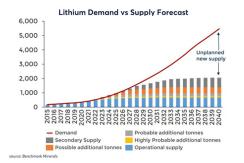 Lithium Demand vs. Supply
