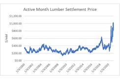 Lumber Settlement Price