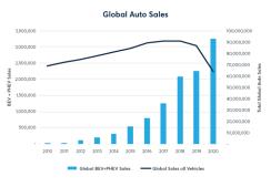 Global Auto Sales
