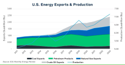 U.S. Energy Exports and Production_C1
