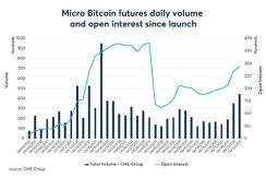 Micro Bitcoin Futures Volume