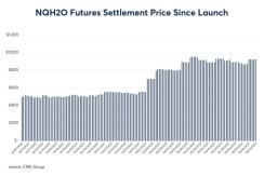 Nasdaq Veles Water Futures