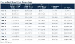 Fuel and Additional Cost Comparison