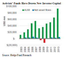 rieder-graph-activist-funds.PNG